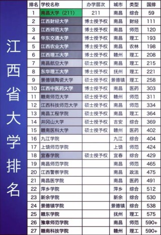 江西高考物理类排名224000-225000位次能上什么大学（2026）
