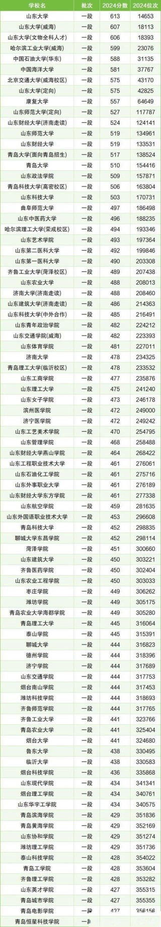 山东质量管理工程专业大学排名及分数线（一览表）