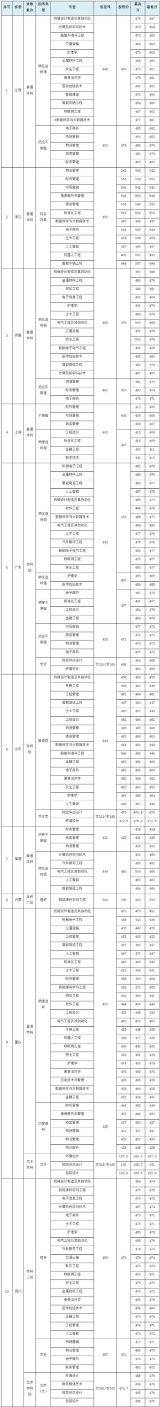 2025年南通理工学院在新疆录取分数线是多少（2025~2023近三年分数位次）