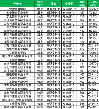 450分在四川能上警校吗？附2025年四川450分左右的警校名单