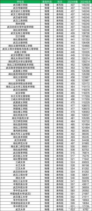 湖北的大学排名（2026最新排名表）