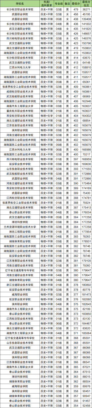 定向士官学校2026年招生简章：48所汇总！含录取分数线