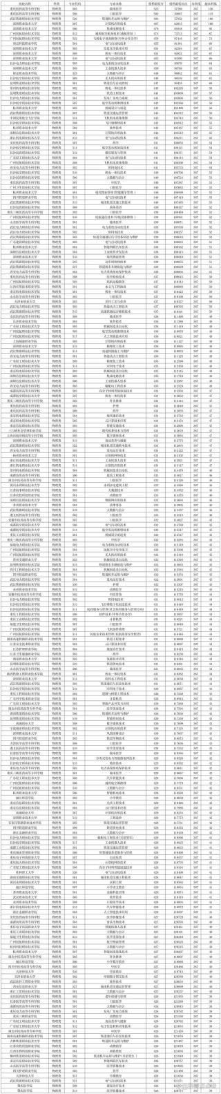 2025年长春师范高等专科学校在贵州录取分数线是多少（2025~2023近三年分数位次）