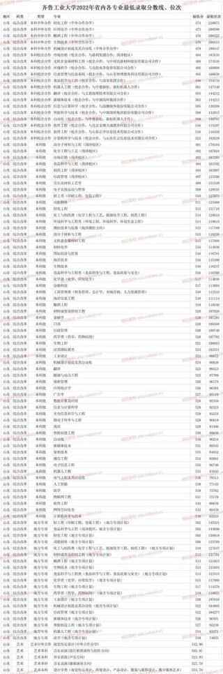 齐鲁工业大学各专业在河南招生人数、录取分数线2026（附：招生计划表）