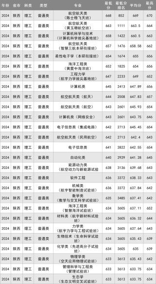 江西考生多少分能上西北工业大学2026（附2022-2025录取分数线）