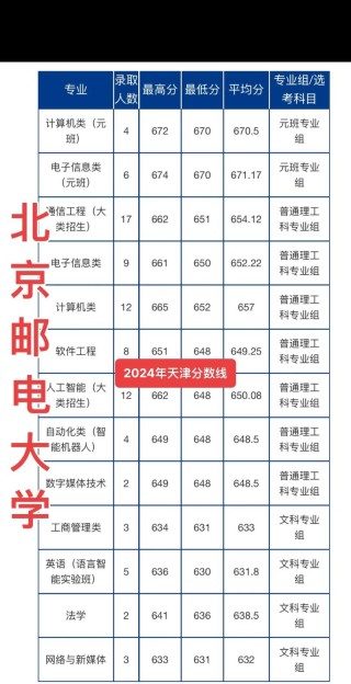 北京邮电大学在吉林录取分数线、位次、招生人数（2021-2023招生计划）