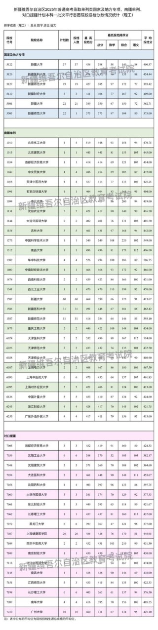 2026云南考生多少分能上新疆大学「附2022-2025录取分数线」