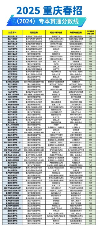 重庆工信职业学院在四川录取分数线、位次、招生人数（2023-2025招生计划）