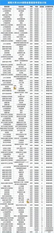 江西水利电力大学在湖南各专业2026招生人数、录取分数线（附：招生计划表）