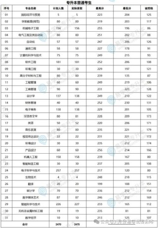 银川科技学院2026各专业在河南招生人数、录取分数线（附：招生计划表）