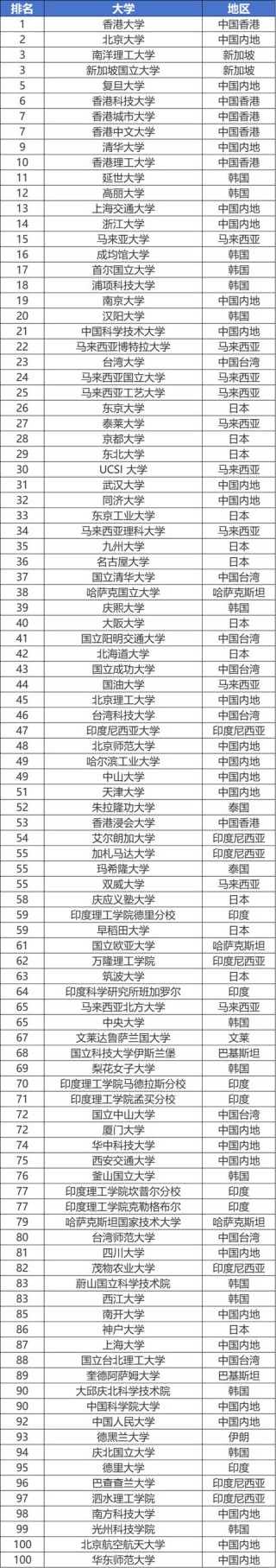香港城市大学（东莞）排名全国第几名（2026最新排名表）