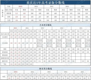 2025重庆高考分数线是多少？附重庆2025高考一分一段表（最新公布）