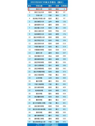 浙江高考排名23000-24000位次能上什么大学（2026）