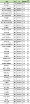 黑龙江中药学类专业大学排名一览表（附分数线）