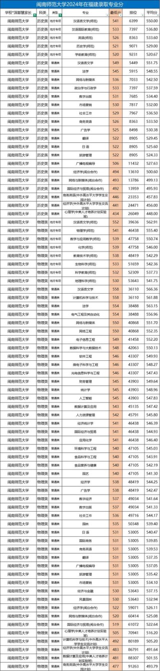 闽南师范大学教育技术学专业怎么样？排名好不好