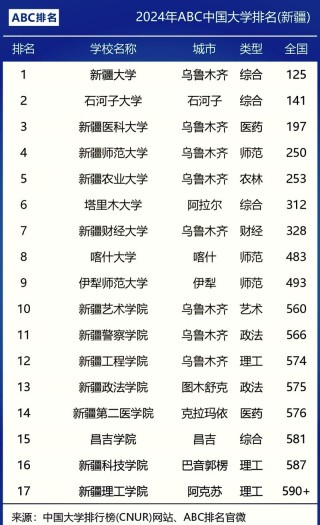 2026年新疆二本大学有哪些？（附最新排名榜）