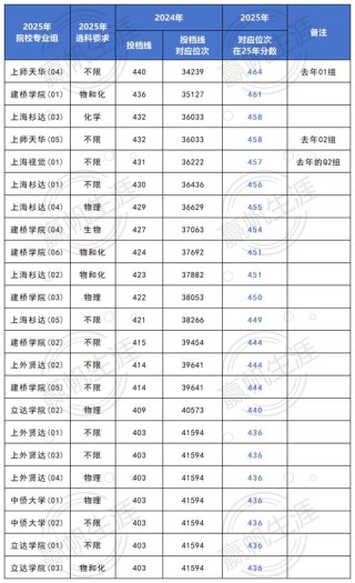 2026上海考生多少分能上上海应用技术大学（附2022-2025录取分数线）