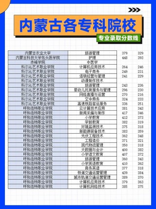 内蒙古医科大学在甘肃录取分数线2025年是多少（2025~2023近三年分数位次）