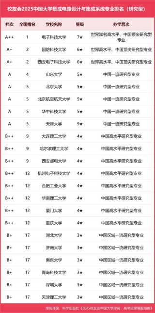 安徽工程大学集成电路设计与集成系统专业怎么样？排名好不好