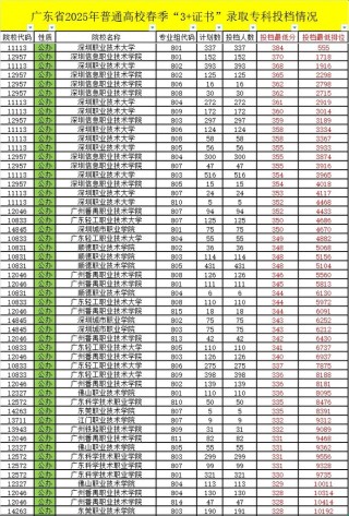 广东职业技术学院录取分数线2025是多少分「在各省录取最低分」