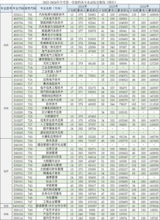 辽宁机电职业技术学院在广东录取分数线2025年是多少（2025~2023近三年分数位次）