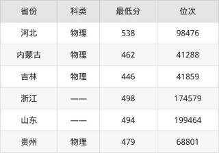 2025年吉林医药学院在各省录取分数线是多少「最低分全国汇总」