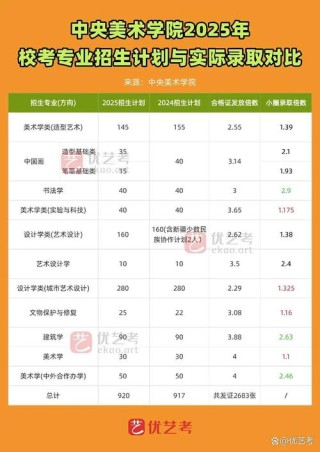 中央美术学院2025年录取分数线（在各省录取最低分是多少）