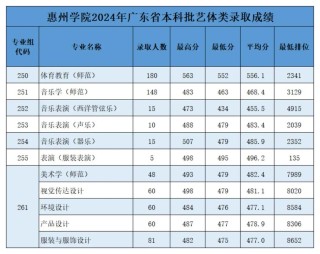 惠州学院在云南录取分数线及位次、招生人数「2023-2025招生计划」