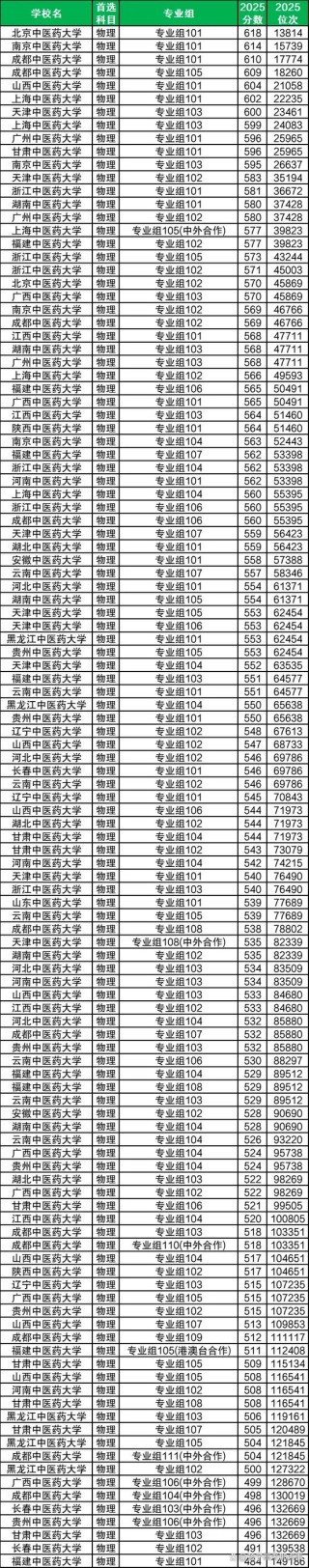 山西中医药大学2026各专业在黑龙江招生人数、录取分数线（附：招生计划表）