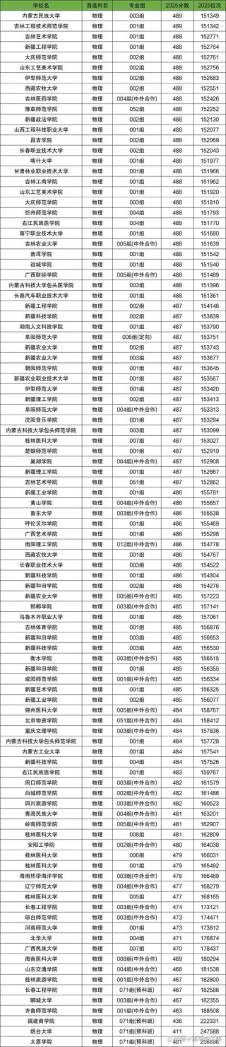 辽宁高考多少分能上本科大学2026年（附：低分本科院校名单及分数线）