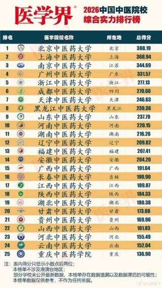 中医养生学专业大学有哪些（最新排名榜一览2026）