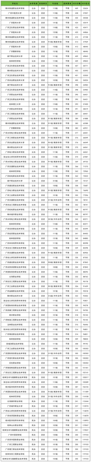 泉州幼儿师范高等专科学校在广西录取分数线、位次、招生人数（2023-2025招生计划）