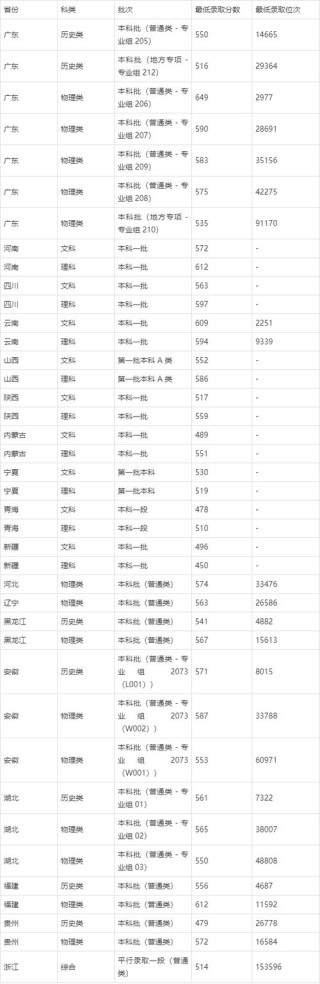 南方医科大学2025年各专业录取分数线（录取最低分是多少）