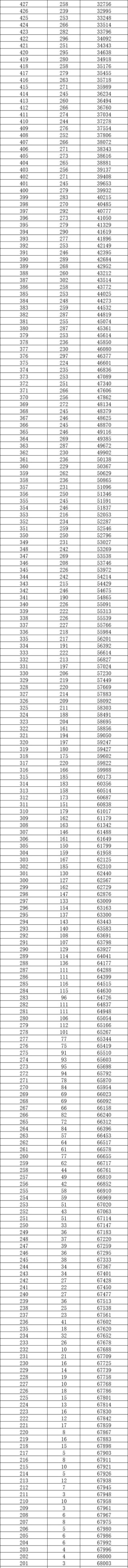 2026重庆高考一分一段表（物理类）