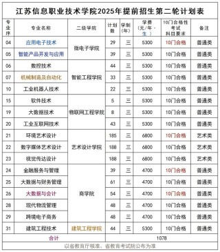 江苏信息职业技术学院2025专科招生简章：计划招生人数、专业目录及学费