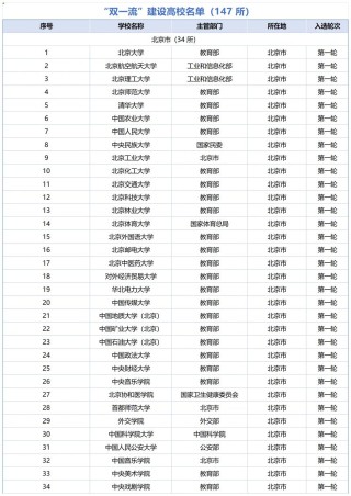 2026年山西高考多少分能上双一流大学（附：低分双一流院校排名）