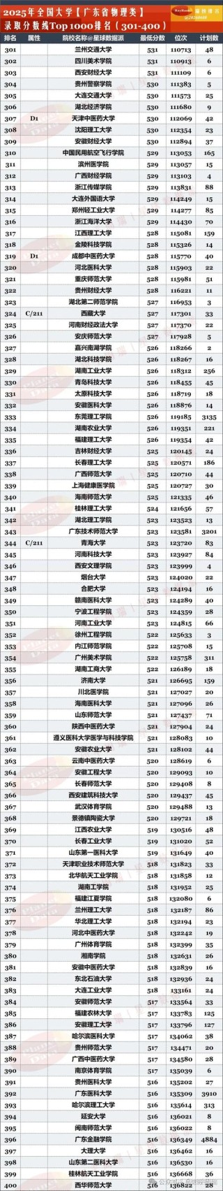 广东高考物理类排名199000-200000位次能上什么大学（2026）