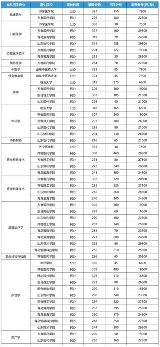 山东第二医科大学各专业2026在湖南招生人数、录取分数线（附：招生计划表）