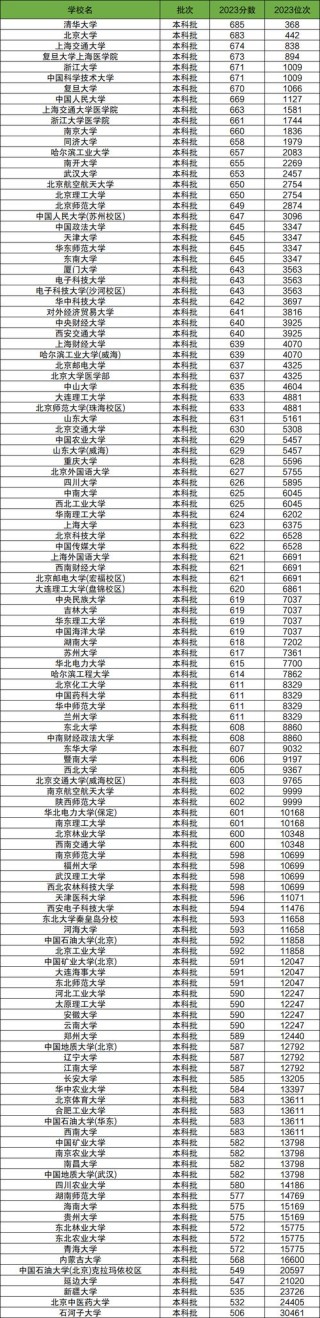 北京高考排名16000-17000位次能上什么大学（2026）