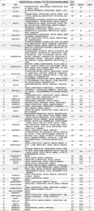 山东信息安全专业大学排名及分数线（哪个学校好）