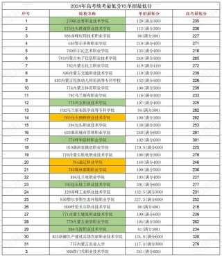 内蒙古中西面点工艺专业大专院校排名（附分数线）