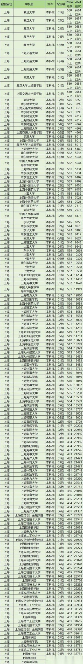 2026辽宁考多少分能上复旦大学上海医学院（附2022-2025录取分数线）