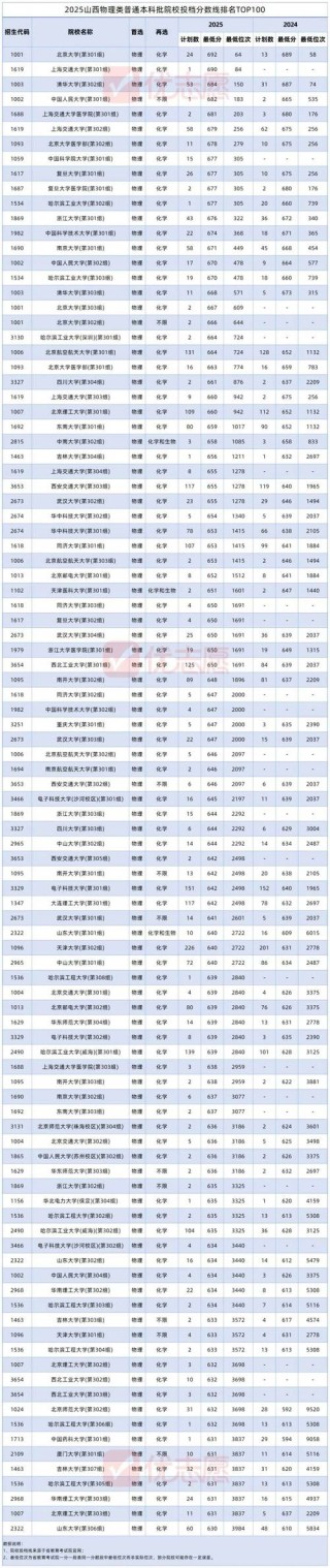吉林水利电力职业学院在山西录取分数线2025年是多少（2025~2023近三年分数位次）