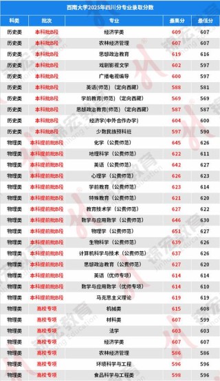 西南大学在四川录取分数线、位次、招生人数（2023-2025招生计划）
