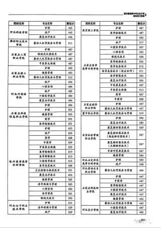 河北婴幼儿托育服务与管理专业大专院校排名及分数线（一览表）