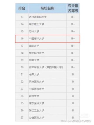 广东医科大学海洋药学专业好不好？排名怎么样