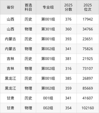 2025年山东药品食品职业学院在山西录取分数线是多少（2025~2023近三年分数位次）