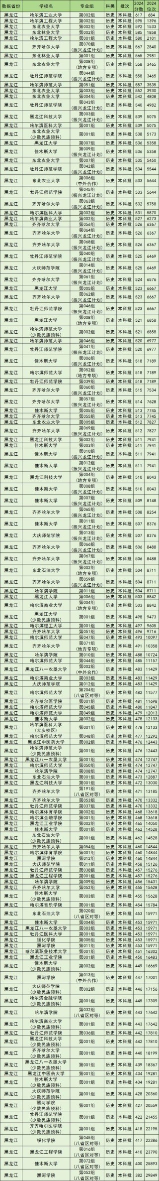 黑龙江大气科学类专业大学排名一览表（附分数线）