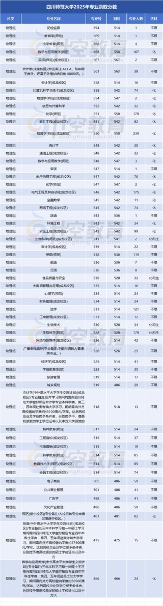 2026四川考上四川师范大学要多少分（附2022-2025录取分数线）
