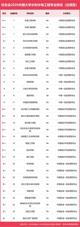 浙江水利类专业大学排名一览表（附分数线）